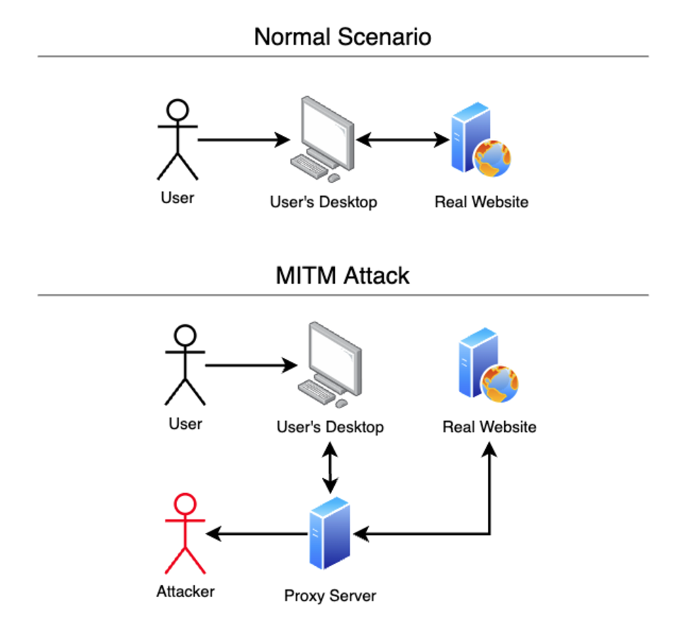 MFA Bypass MITM Attack