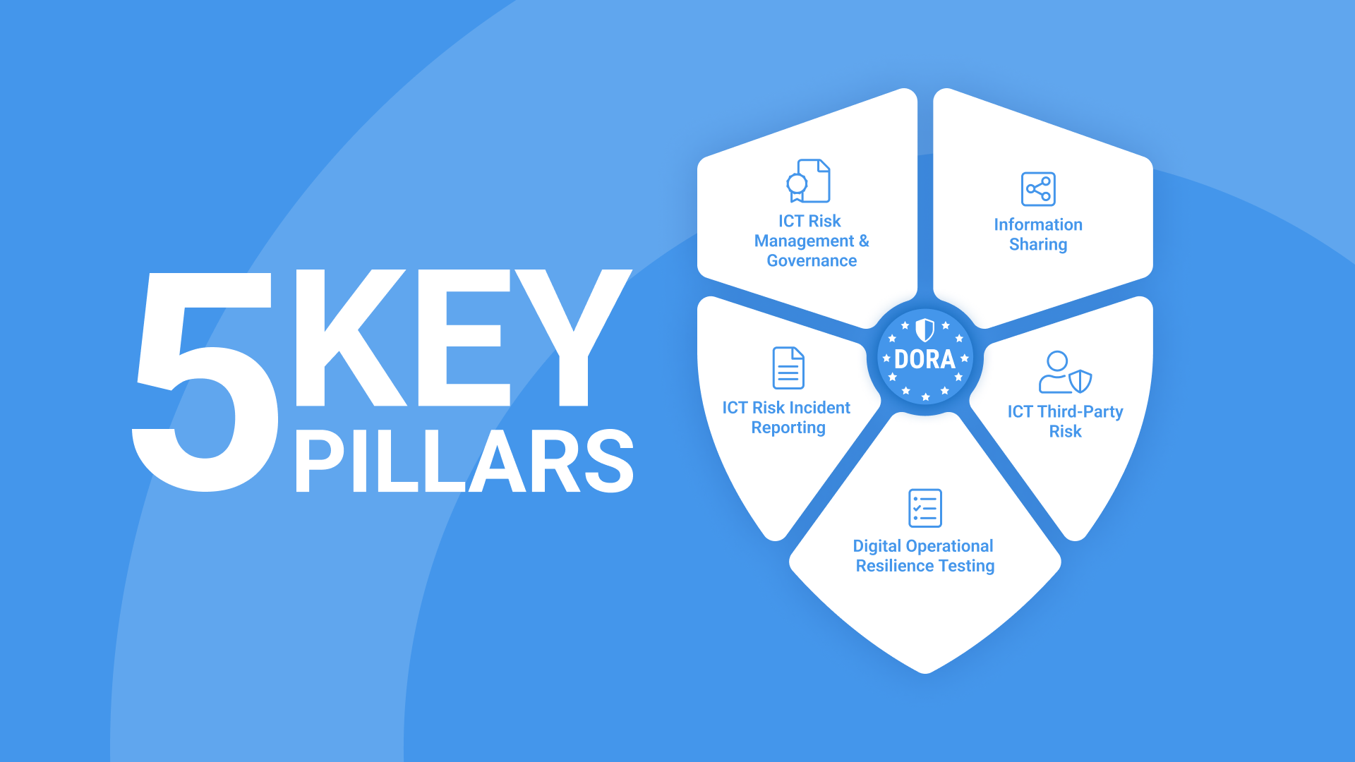 5 Key pillars of DORA Compliance