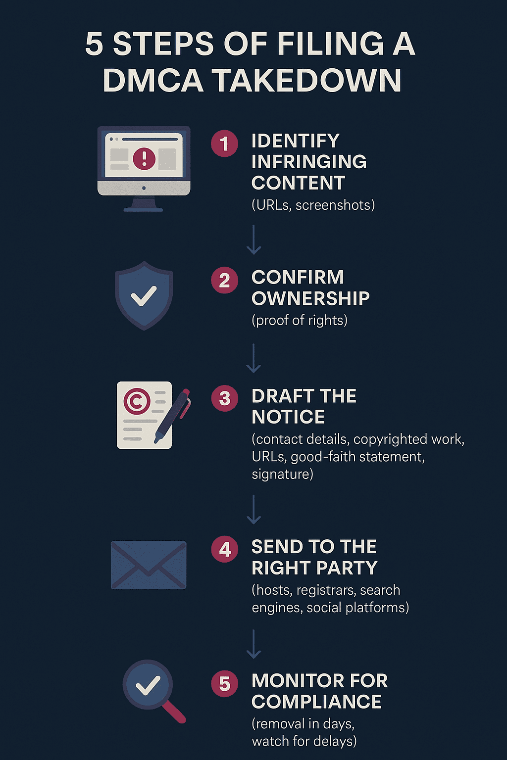 Infographic showing the five steps of filing a DMCA takedown: identify infringing content, confirm ownership, draft the notice, send to the right party, and monitor for compliance.