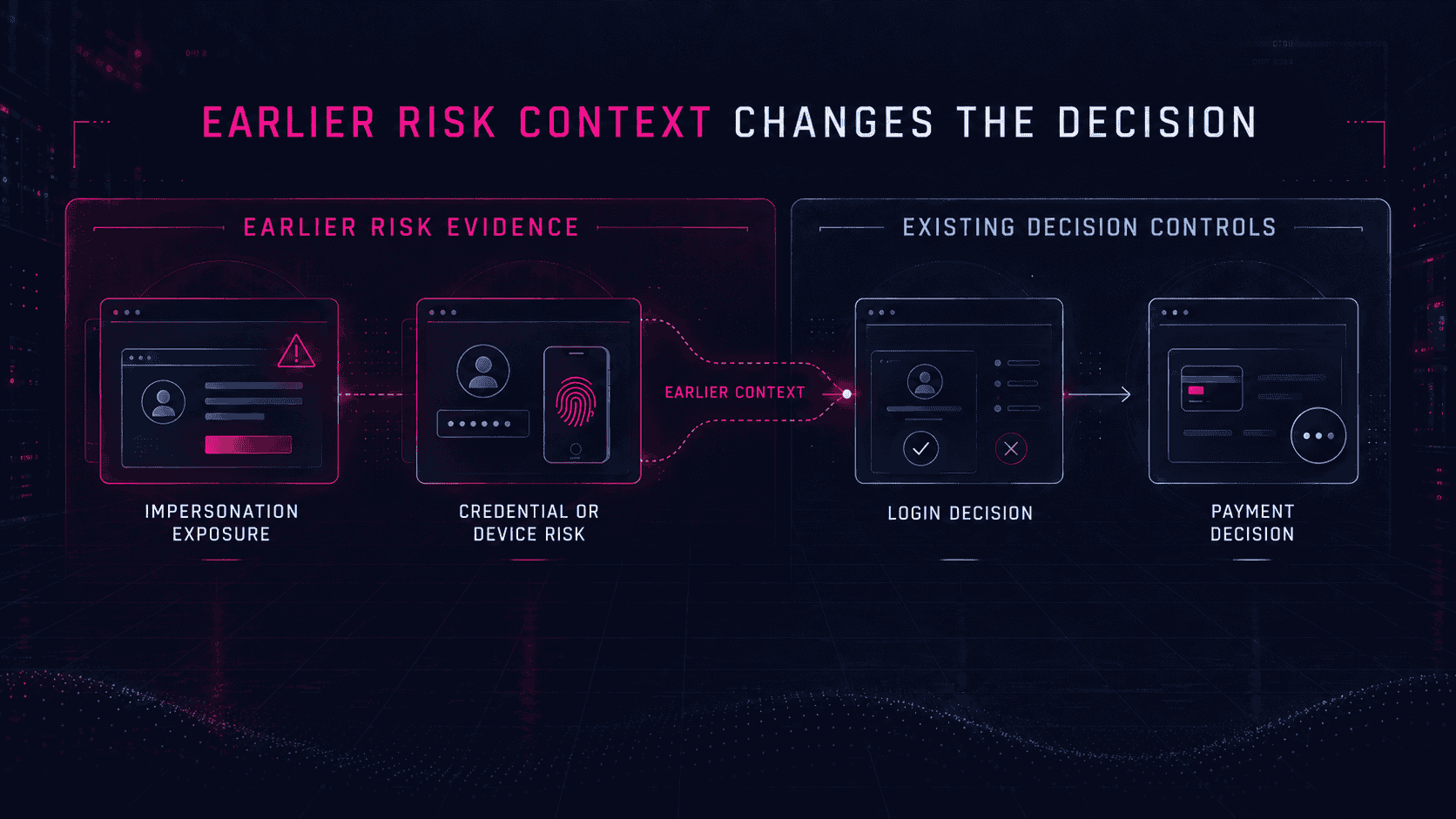 Earlier impersonation,credential and device risk evidence flowing into existing login and payment decision controls.
